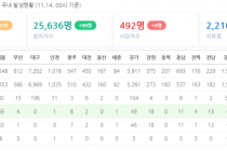 코로나19 신규 확진자 205명이나 발생했네요.