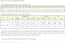 10월 19일 0시, 국내 코로나19 전일 이후 추가 확진자 76명 발생 총 25,275명