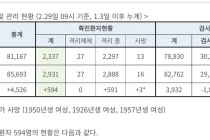 29일 09시, 국내 코로나19 전일 이후 추가 확진자 594명 발생 총 2,931명