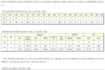 8월 30일 0시, 국내 코로나19 전일 이후 추가 확진자 299명 발생 총 19,699명