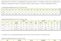 8월 2일 0시, 국내 코로나19 전일 이후 추가 확진자 30명 발생 총 14,366명