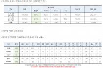 3월 21일 0시, 국내 코로나19 전일 이후 추가 확진자 147명 발생 총 8,799명