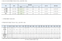 7월 7일 0시, 국내 코로나19 전일 이후 추가 확진자 44명 발생 총 13,181명