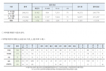 3월 16일 0시, 국내 코로나19 전일 이후 추가 확진자 74명 발생 총 8,236명