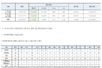 7월 9일 0시, 국내 코로나19 전일 이후 추가 확진자 50명 발생 총 13,293명