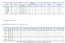 3월 26일 0시, 국내 코로나19 전일 이후 추가 확진자 104명 발생 총 9,241명