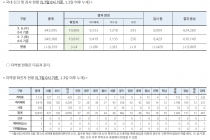 5월 7일 0시, 국내 코로나19 전일 이후 추가 확진자 4명 발생 총 10,810명