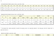 9월 3일 0시, 국내 코로나19 전일 이후 추가 확진자 195명 발생 총 20,644명