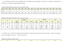 9월 27일 0시, 국내 코로나19 전일 이후 추가 확진자 95명 발생 총 23,611명