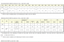 9월 16일 0시, 국내 코로나19 전일 이후 추가 확진자 113명 발생 총 22,504명