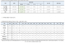 6월 7일 0시, 국내 코로나19 전일 이후 추가 확진자 57명 발생 총 11,776명