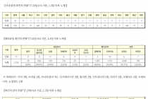 7월 24일 0시, 국내 코로나19 전일 이후 추가 확진자 41명 발생 총 13,979명