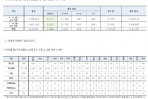 7월 12일 0시, 국내 코로나19 전일 이후 추가 확진자 44명 발생 총 13,417명