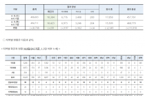 4월 9일 0시, 국내 코로나19 전일 이후 추가 확진자 39명 발생 총 10,423명