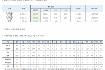 7월 14일 0시, 국내 코로나19 전일 이후 추가 확진자 33명 발생 총 13,512명