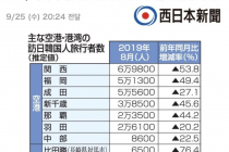8월 한국인관광객, 대마도 -91% 오사카 -53.8%