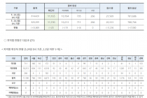 5월 24일 0시, 국내 코로나19 전일 이후 추가 확진자 23명 발생 총 11,190명