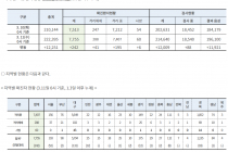 3월 11일 0시, 국내 코로나19 전일 이후 추가 확진자 242명 발생 총 7,755명