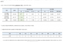 26일 09시, 국내 코로나19  전일 이후 추가 확진자 169명 발생 총 1,146명