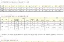 8월 24일 0시, 국내 코로나19 전일 이후 추가 확진자 266명 발생 총 17,665명