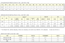 8월 27일 0시, 국내 코로나19 전일 이후 추가 확진자 440명 발생 총 18,706명