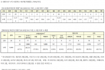 10월 26일 0시, 국내 코로나19 전일 이후 추가 확진자 119명 발생 총 25,955명