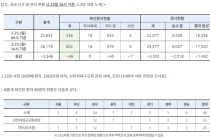 23일 16시 국내 코로나19 09시 이후 추가 확진자 46명 발생 총 602명