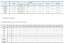 6월 10일 0시, 국내 코로나19 전일 이후 추가 확진자 50명 발생 총 11,902명