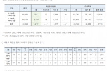 29일 16시, 국내 코로나19 09시 이후 추가 확진자 219명 발생 총 3,150명