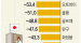 일본산 제품 수요감소 현황