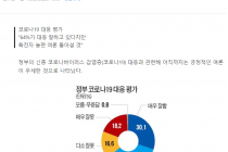 코로나관련 여론조사 예상대로 안나오자 희망사항 일기쓰는 기레기