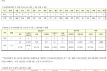 8월 31일 0시, 국내 코로나19 전일 이후 추가 확진자 248명 발생 총 19,947명