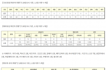 7월 28일 0시, 국내 코로나19 전일 이후 추가 확진자 28명 발생 총 14,203명