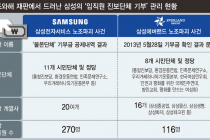 삼성, 직원 연말정산 뒤져 ‘진보단체 후원’ 수백명 색출