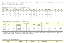 11월 2일 0시, 국내 코로나19 전일 이후 추가 확진자 97명 발생 총 26,732명