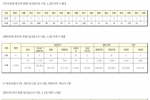 8월 9일 0시, 국내 코로나19 전일 이후 추가 확진자 36명 발생 총 14,598명