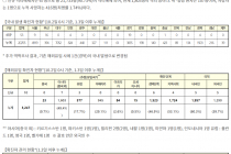 10월 2일 0시, 국내 코로나19 전일 이후 추가 확진자 63명 발생 총 23,952명