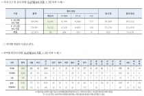 3월 27일 0시, 국내 코로나19 전일 이후 추가 확진자 91명 발생 총 9,332명